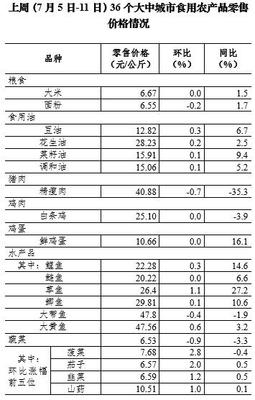 7月第2周36個(gè)大中城市蔬菜零售價(jià)格連續(xù)9周下降，食用農(nóng)產(chǎn)品市場(chǎng)供應(yīng)穩(wěn)定