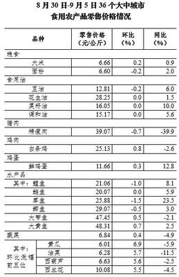9月第1周36個大中城市豬肉零售價格降幅收窄，新鮮水果零售市場動態分析